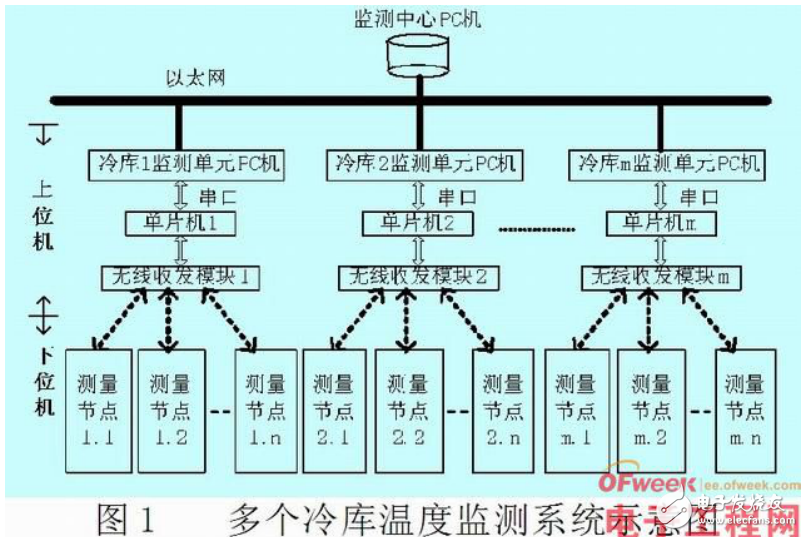 基于zigbee冷庫溫度無線監(jiān)測系統(tǒng)的設計與實現(xiàn)