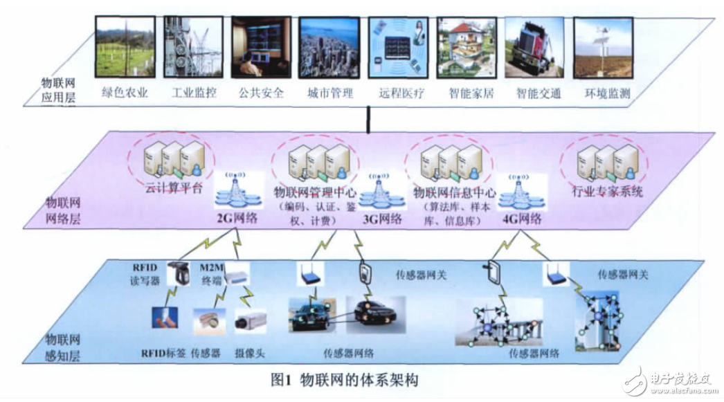 光通信技術及光纖傳感器子在物聯(lián)網(wǎng)發(fā)展中的應用解析