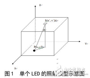可見(jiàn)光通信技術(shù)的優(yōu)勢(shì)及其白光LED陣列光源的光功率分布的研究