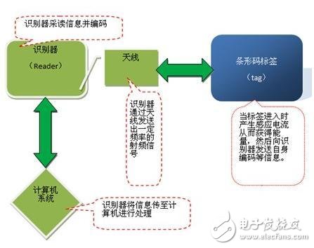 rfid技術(shù)優(yōu)缺點(diǎn)簡(jiǎn)介