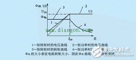 如何看待電動機功率、轉(zhuǎn)速、扭矩之間的關(guān)系