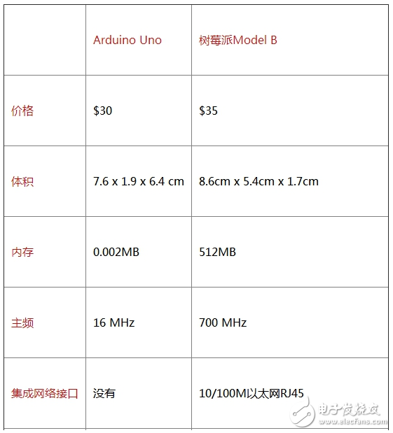 arduino和樹莓派的區(qū)別