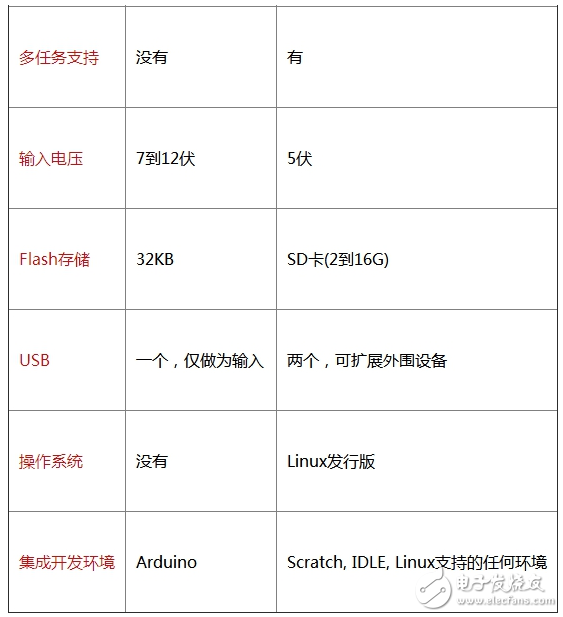 arduino和樹莓派的區(qū)別