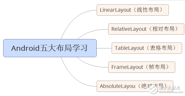 自學(xué)andriod的app開發(fā)