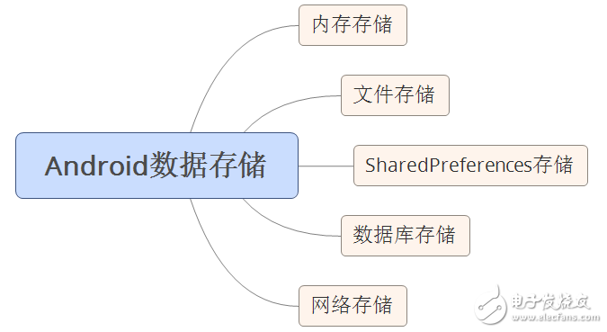 自學(xué)andriod的app開發(fā)