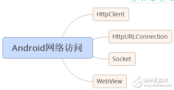 自學(xué)andriod的app開發(fā)