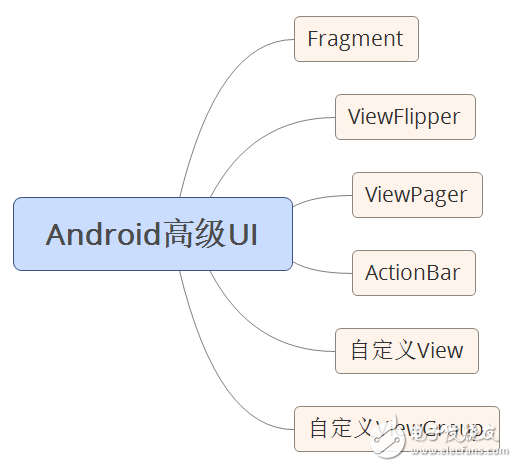 自學(xué)andriod的app開發(fā)