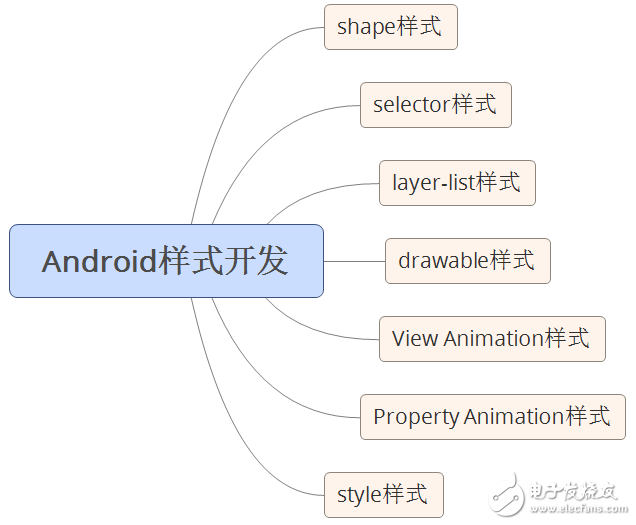 自學(xué)andriod的app開發(fā)
