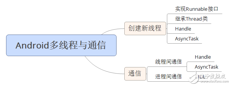 自學(xué)andriod的app開發(fā)