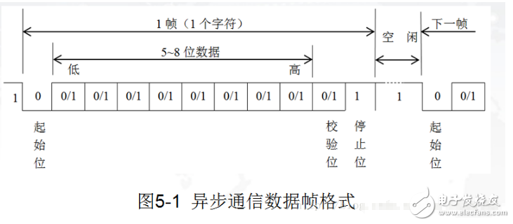 cc2530串口通信