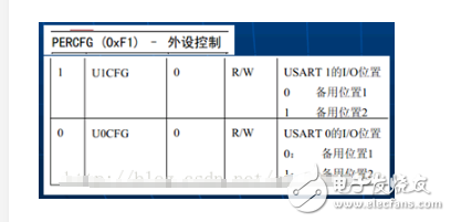 cc2530串口通信