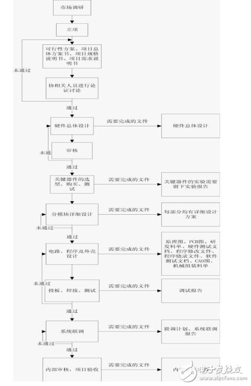 什么是硬件設(shè)計(jì)及過程和應(yīng)用