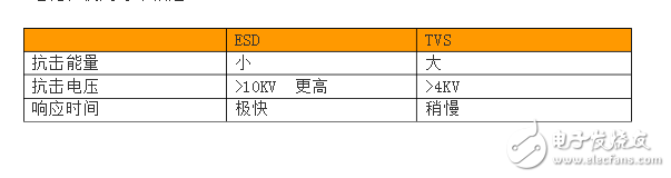 esd保護(hù)二極管選型