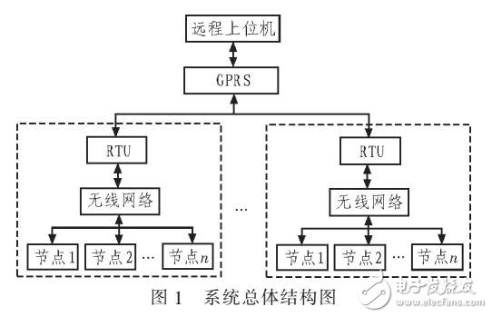 基于無(wú)線網(wǎng)絡(luò)傳輸和GPRS的監(jiān)控系統(tǒng)設(shè)計(jì)