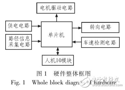 基于激光傳感器實(shí)現(xiàn)路徑識(shí)別