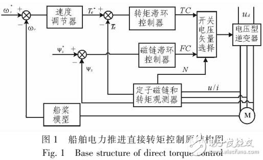 基于PI-PLL磁鏈觀測(cè)器的SVM-DTC系統(tǒng)仿真
