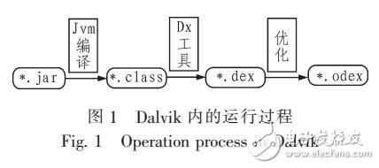 基于Dalvik指令的靜態(tài)檢測(cè)方法