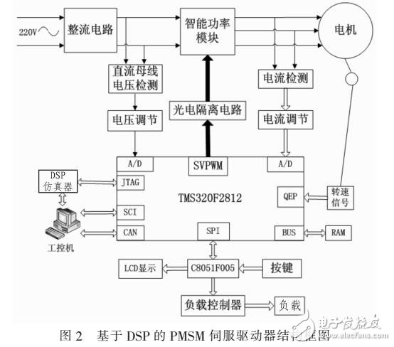 一種新型控制電機的伺服驅(qū)動器系統(tǒng)