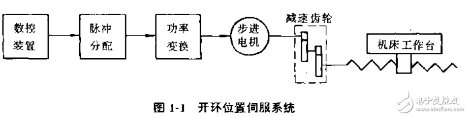開(kāi)環(huán)位置伺服系統(tǒng)及現(xiàn)代交流伺服系統(tǒng)的解析