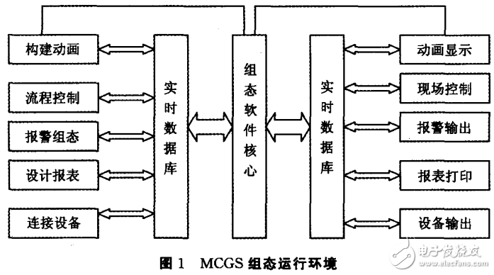 基于MCGS工控組態(tài)軟件設計的電梯監(jiān)控系統(tǒng)方案