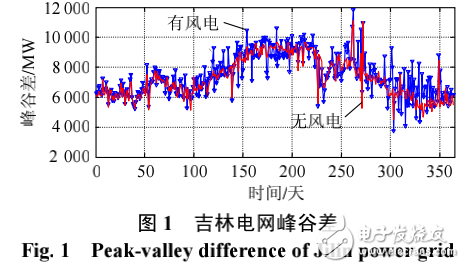 風(fēng)電接入電網(wǎng)的運行控制及其相關(guān)問題和措施