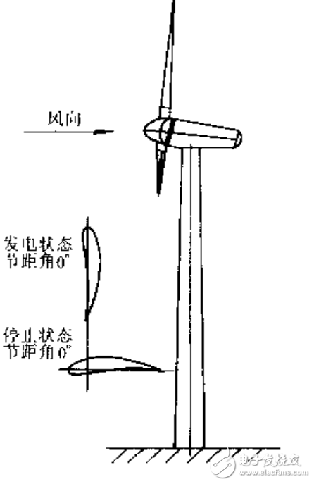 風電發(fā)電機組的相關技術介紹及其控制技術全解析
