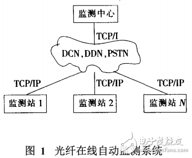 光纖在線自動監(jiān)測系統(tǒng)的功能分析及其在電力通信專網(wǎng)中的應用