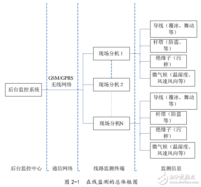 輸電線路綜合在線監(jiān)測系統(tǒng)的設(shè)計與實現(xiàn)