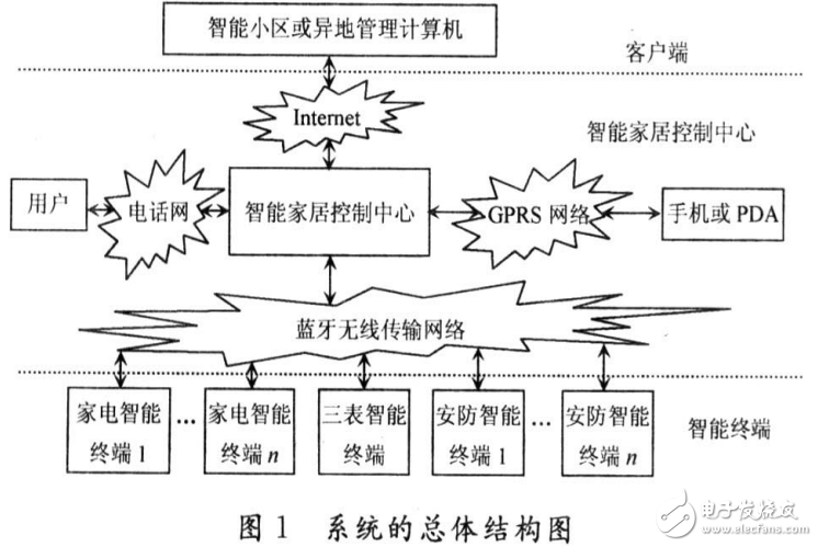 智能家居無線技術及其遠程監(jiān)控系統(tǒng)的設計