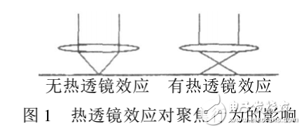 熱透鏡效應對聚焦行為與激光光束聚焦的影響