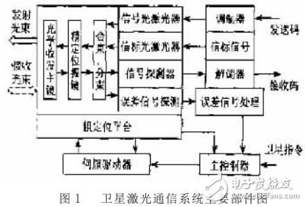 衛(wèi)星激光通信系統(tǒng)的組成及其關(guān)鍵技術(shù)的解析