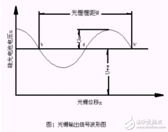 位移傳感器的種類及光柵的原理與應(yīng)用介紹