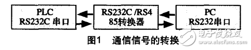 基于VB的工控機與多臺PLC的通信