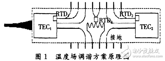 光纖通信中溫度場調(diào)諧的實(shí)現(xiàn)方式及色散補(bǔ)償器的研究介紹