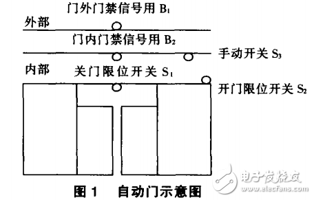 基于PLC的自動(dòng)門控制系統(tǒng)的設(shè)計(jì)與實(shí)現(xiàn)