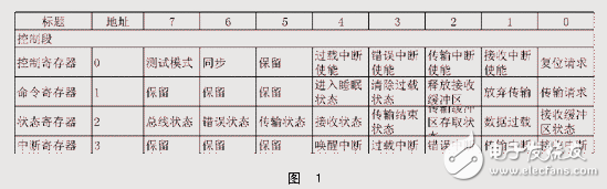 基于WindowsCE.Net的CAN卡的驅(qū)動(dòng)程序設(shè)計(jì)方案解析