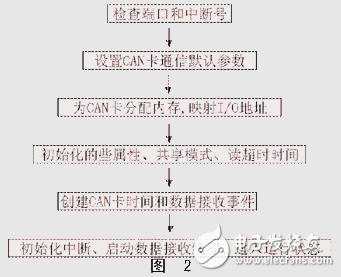 基于WindowsCE.Net的CAN卡的驅(qū)動(dòng)程序設(shè)計(jì)方案解析