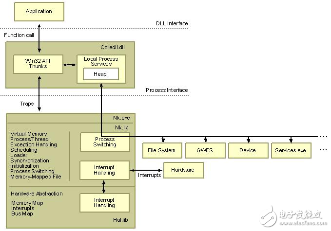 Windows CE 進程、線程和內(nèi)存管理一