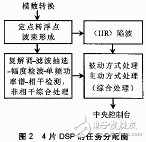 基于VxWorks的多DSP系統(tǒng)多任務(wù)程序設(shè)計方案解析