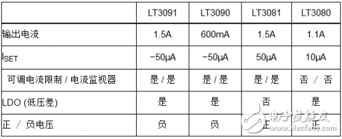 1.5A、負(fù)穩(wěn)壓器擴(kuò)充了電流基準(zhǔn)線(xiàn)性穩(wěn)壓器系列