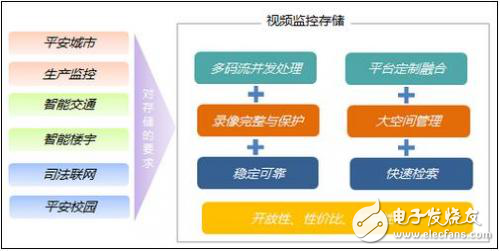 簡述安防存儲中的新RAID技術