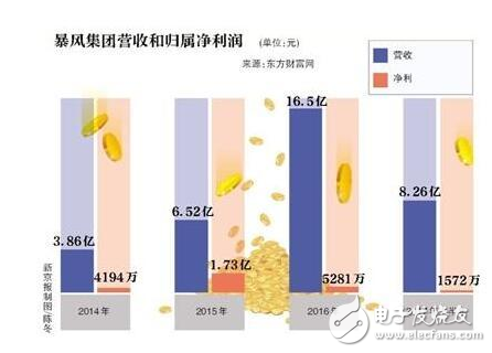 暴風(fēng)電視陷入虧損困境,或成為下一個樂視