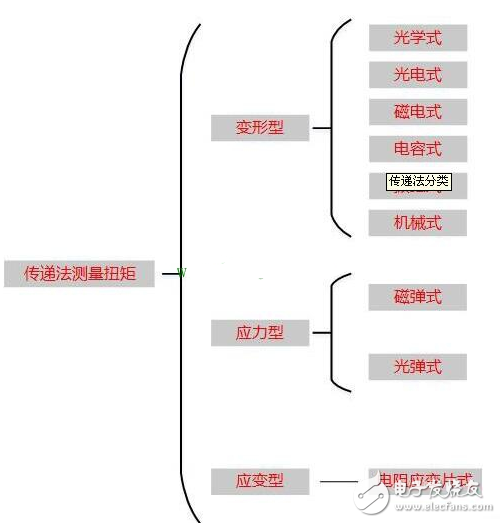 盤(pán)點(diǎn)電機(jī)扭矩的測(cè)量方法有哪些