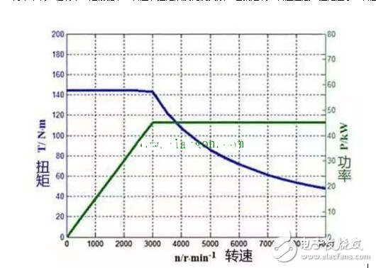 如何看待電動機功率、轉(zhuǎn)速、扭矩之間的關(guān)系