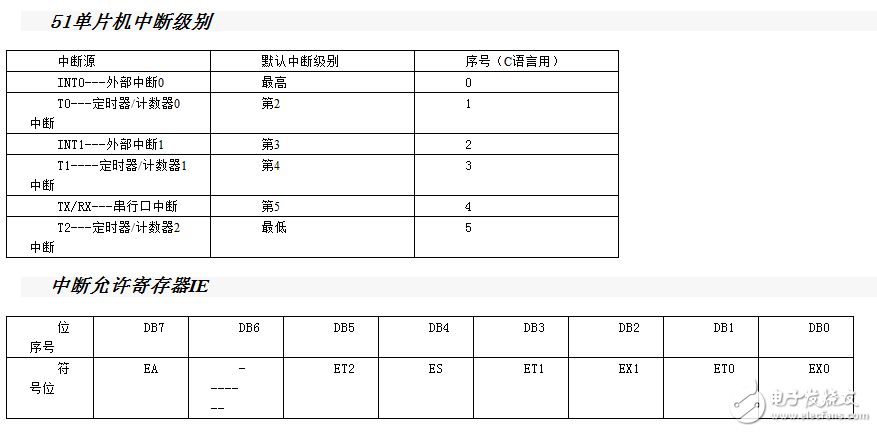 80C51單片機(jī)定時(shí)器/計(jì)數(shù)器詳解