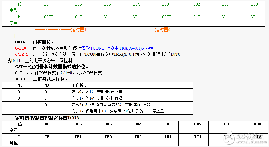 80C51單片機(jī)定時(shí)器/計(jì)數(shù)器詳解