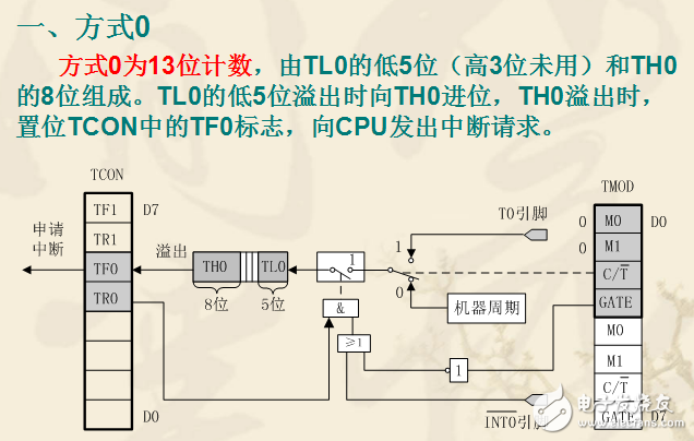 80C51單片機(jī)定時器/計數(shù)器詳解（含工作方式）