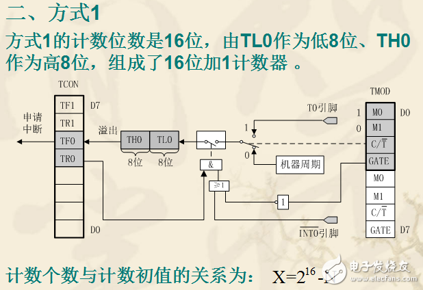 80C51單片機(jī)定時器/計數(shù)器詳解（含工作方式）