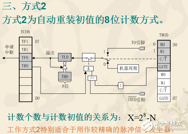 80C51單片機(jī)定時器/計數(shù)器詳解（含工作方式）