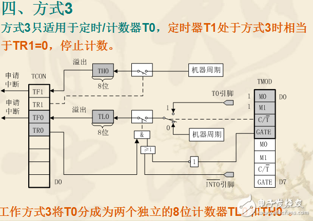 80C51單片機(jī)定時器/計數(shù)器詳解（含工作方式）